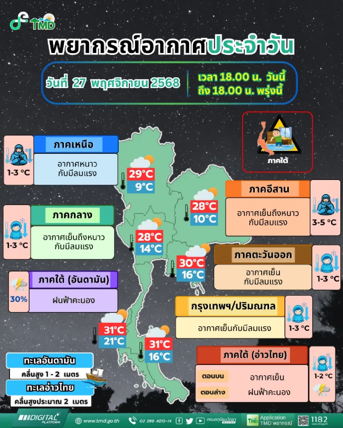 กรมอุตุฯ เตือน พายุโคโตะ ฉ.3 อีสานหนาวฉับพลัน อุณหภูมิลด 5 องศา ฝนภาคใต้ลดลง