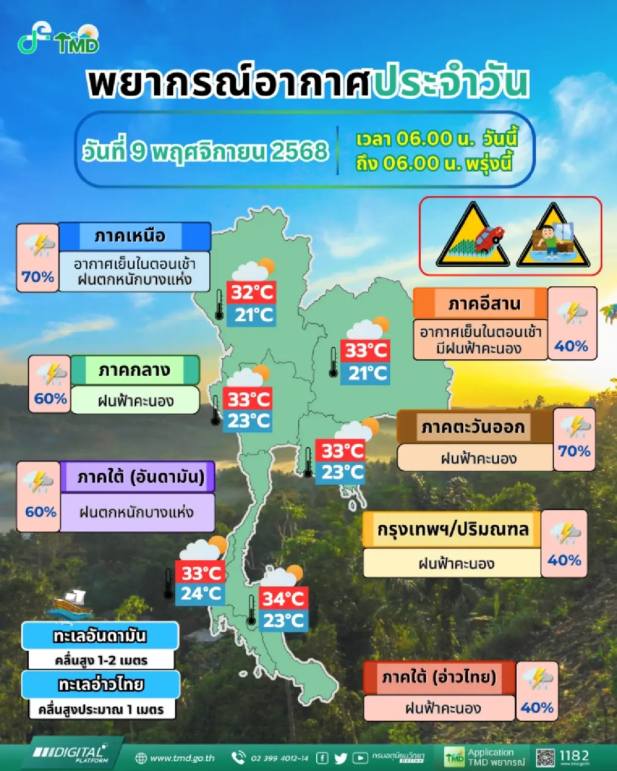 ฝนยังมีภาคเหนือ กรมอุตุนิยมวิทยา เตือนฝนตกหนัก 70% ระวังน้ำท่วม