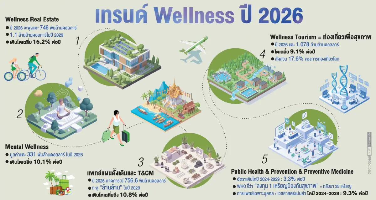 Wellness 2026 : ปีที่ 'สุขภาพ' ไม่ใช่แค่ค่านิยม แต่คือระบบเศรษฐกิจใหม่ของโลก