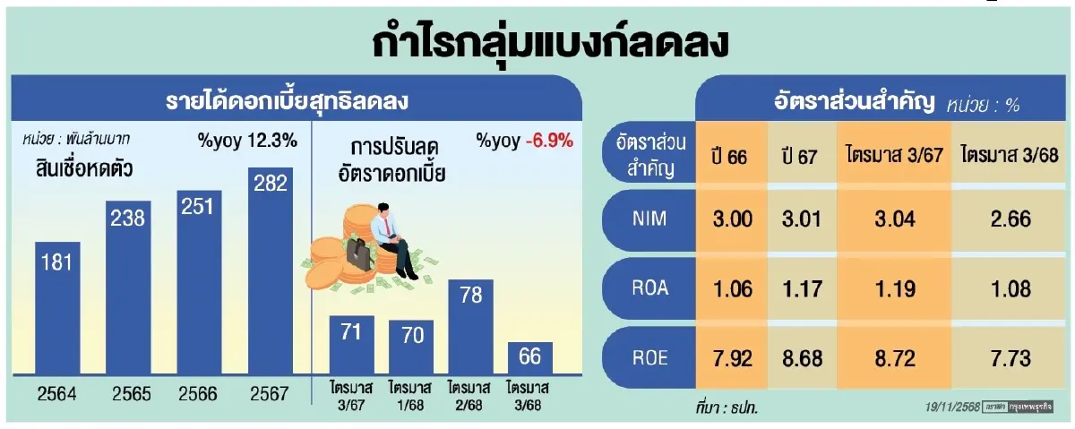 ‘กำไรธนาคารพาณิชย์’ ต่ำสุดรอบ 2ปี  ’รายได้-ดอกเบี้ยขาลง’ ฉุด