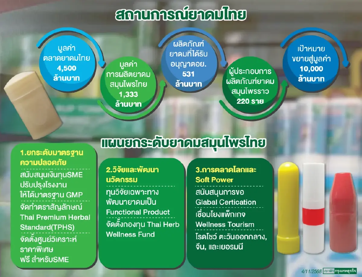 เปิดแผนยกระดับ‘ยาดมสมุนไพรไทย’ ตีตลาดโลก เป้า 10,000 ล้านบาท