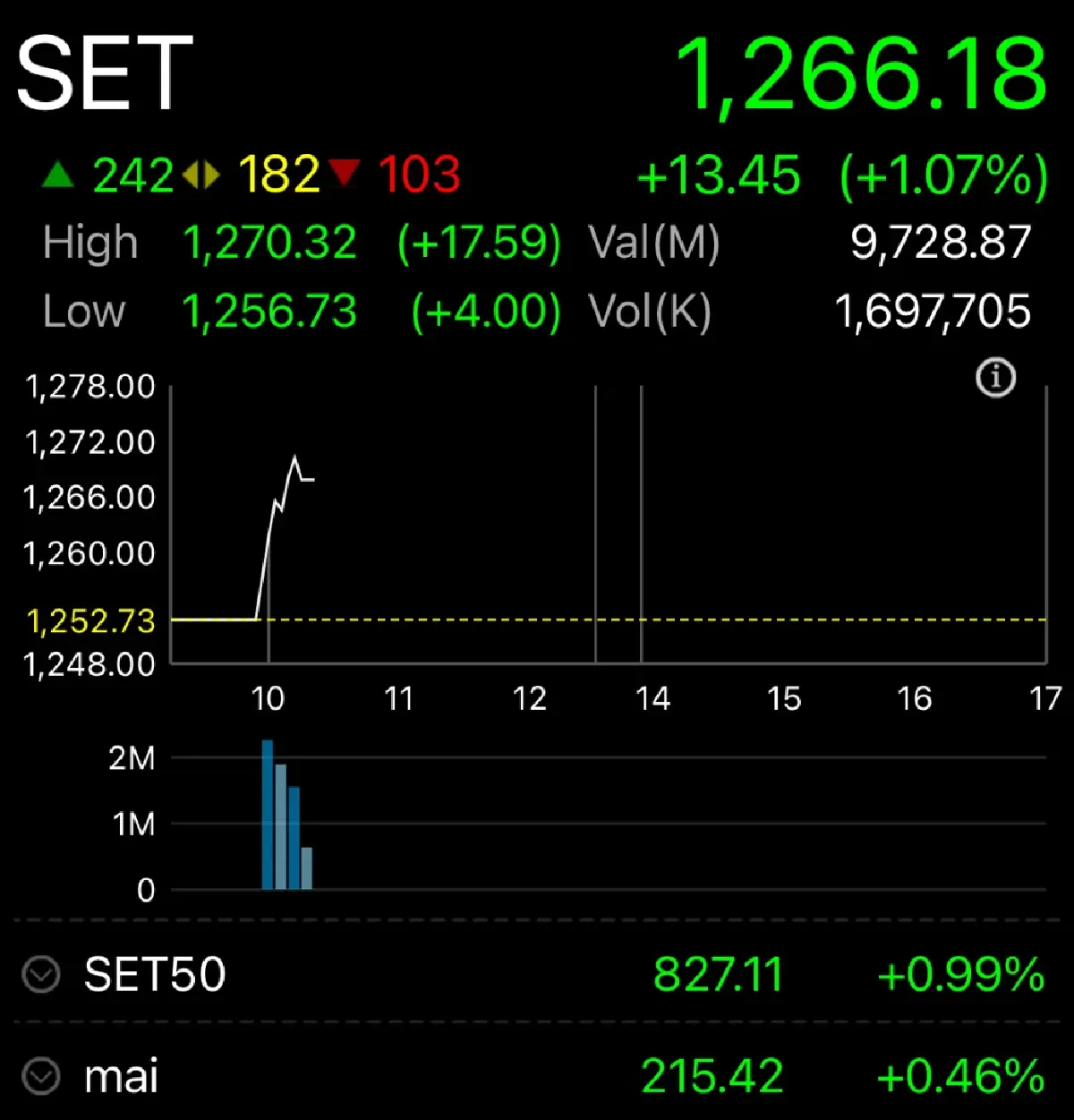 หุ้นไทยเปิดตลาดวันนี้ บวก 13.45 จุด ตามคาดหวังเฟดลดดอกเบี้ย
