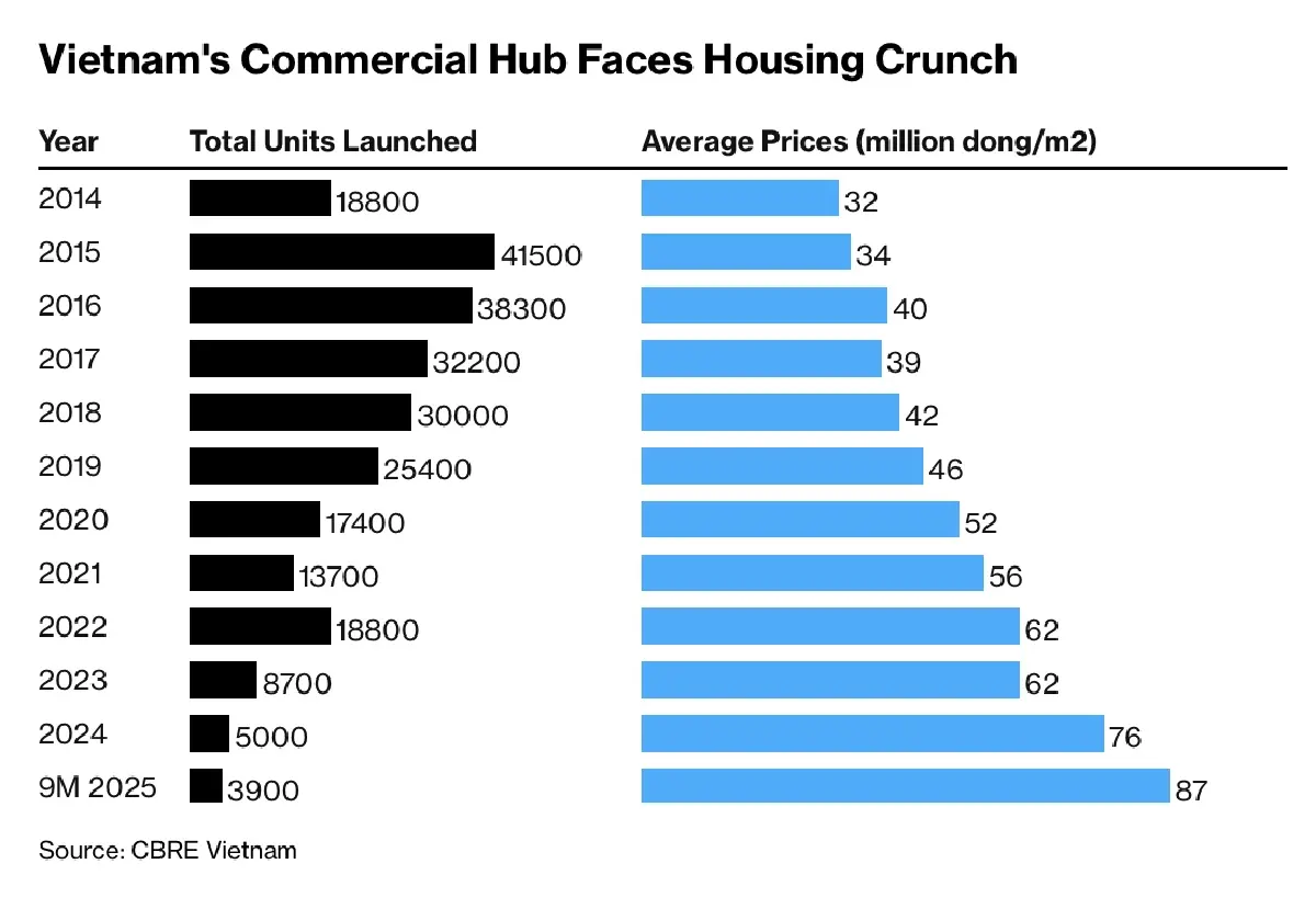 ตึกร้าง ‘เวียดนาม’ กลับมาฮิต หลังราคาอสังหาฯ พุ่ง 40%