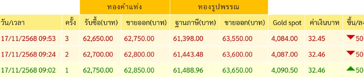 ราคาทองวันนี้ 17 พ.ย.68 ทองแท่ง ทองรูปพรรณ เปิดตลาด ขึ้น 50 บาท