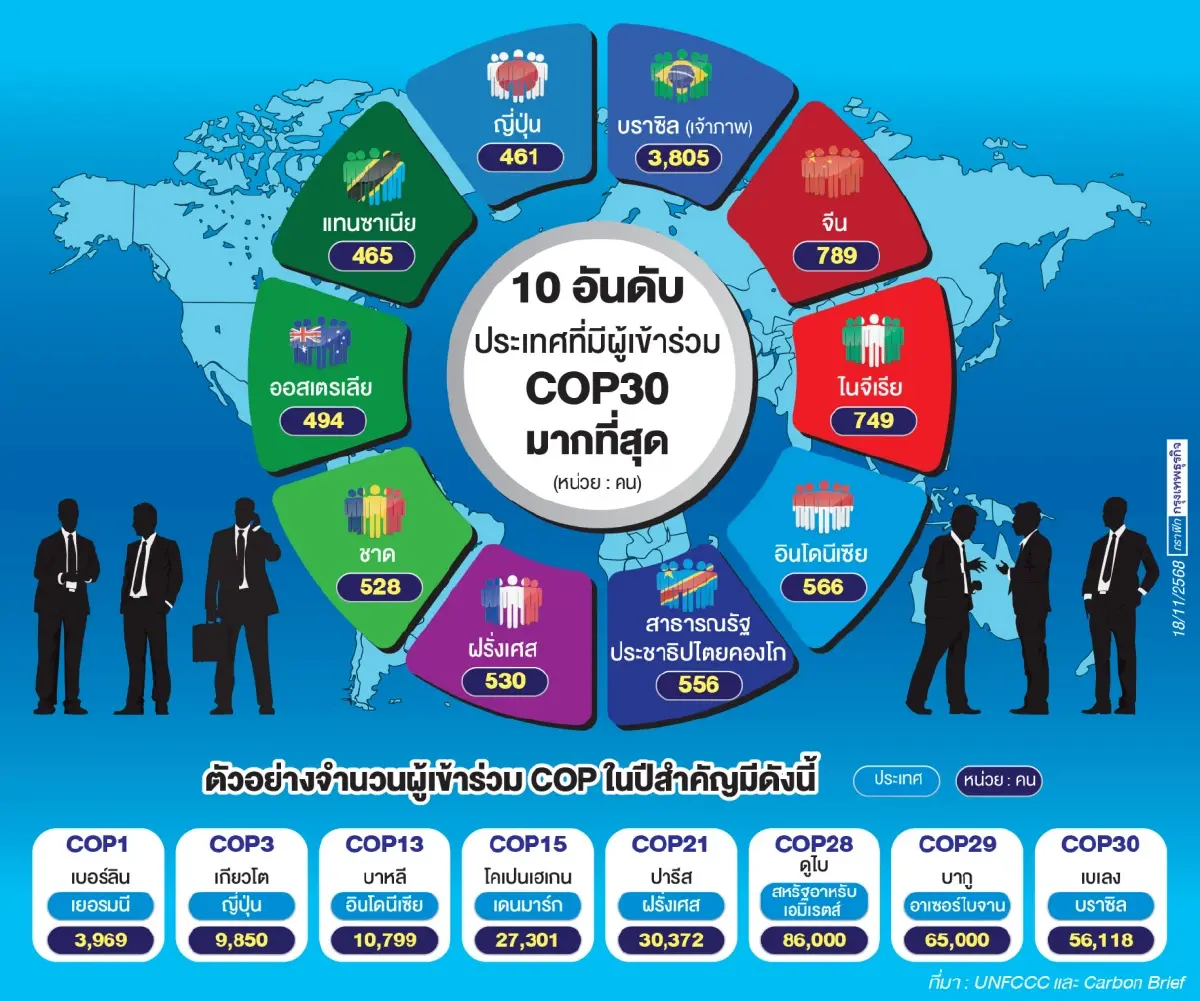 เปิดสถิติ COP30 ชาติร่วมประชุมสูงสุด ไร้ชื่อสหรัฐ ครั้งแรกในประวัติศาสตร์