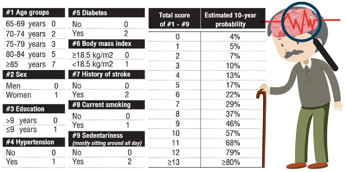 บทเรียนการดูแลสุขภาพเพื่อหลีกเลี่ยงการเป็นโรคสมองเสื่อม (2)
