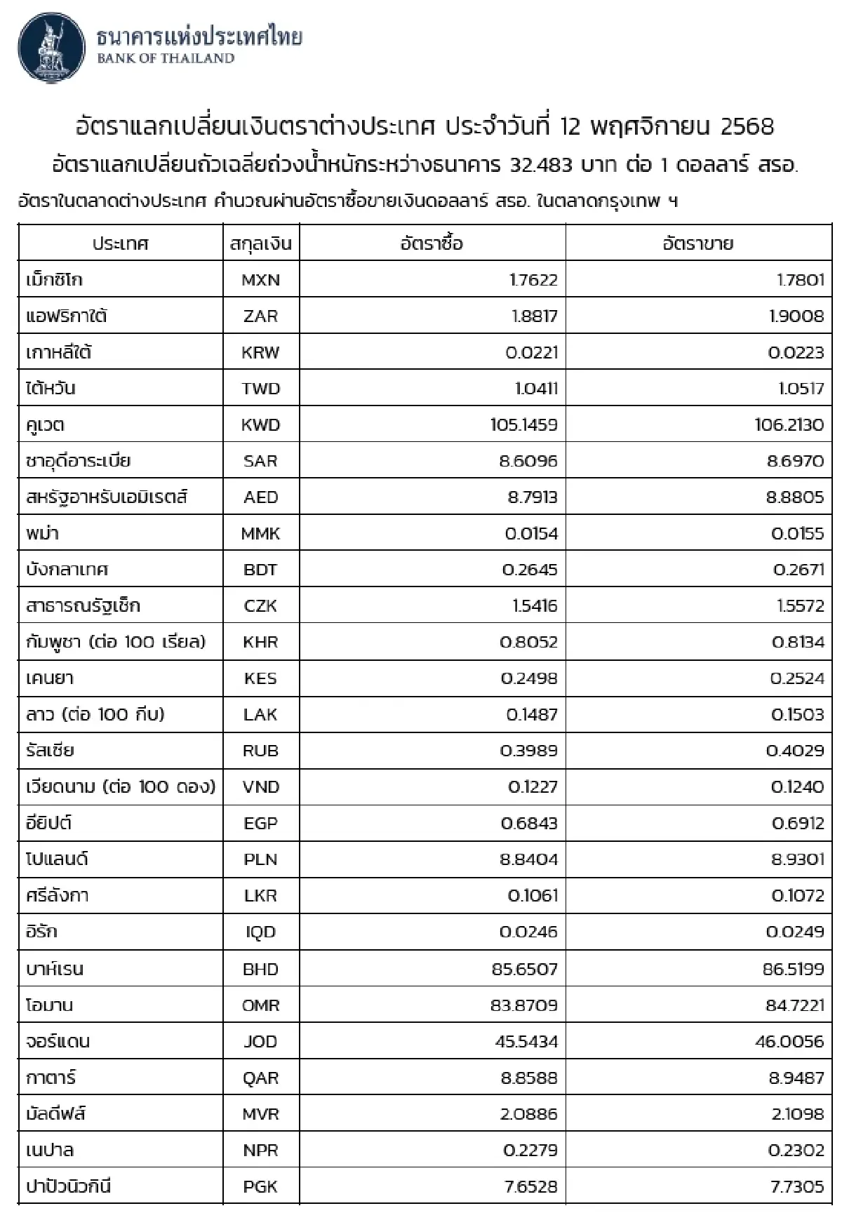 (ธปท.) อัตราแลกเปลี่ยนเงินตราต่างประเทศ ประจำวันที่ 12 พฤศจิกายน 2568