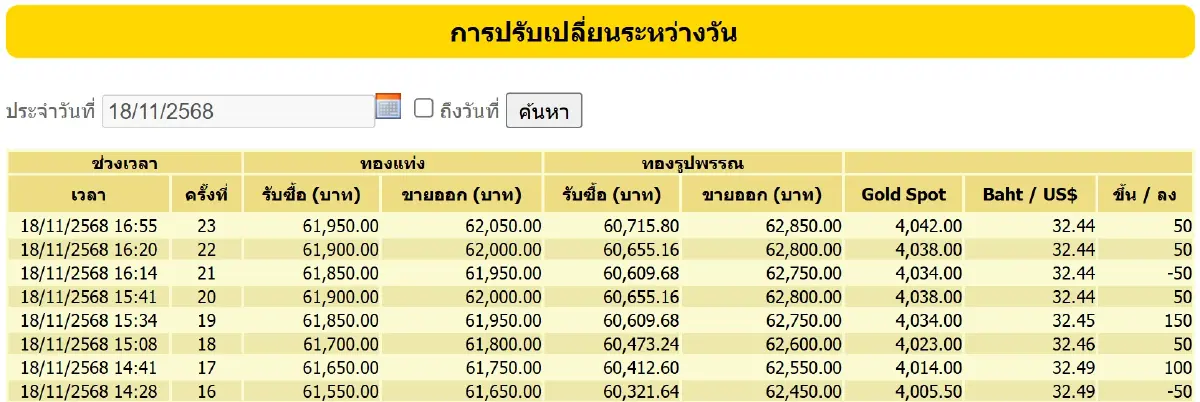 ราคาทองคำวันนี้ (18 พ.ย.68) ปรับ 23 ครั้ง ล่าสุด ปิดตลาด ลบ 700 บาท