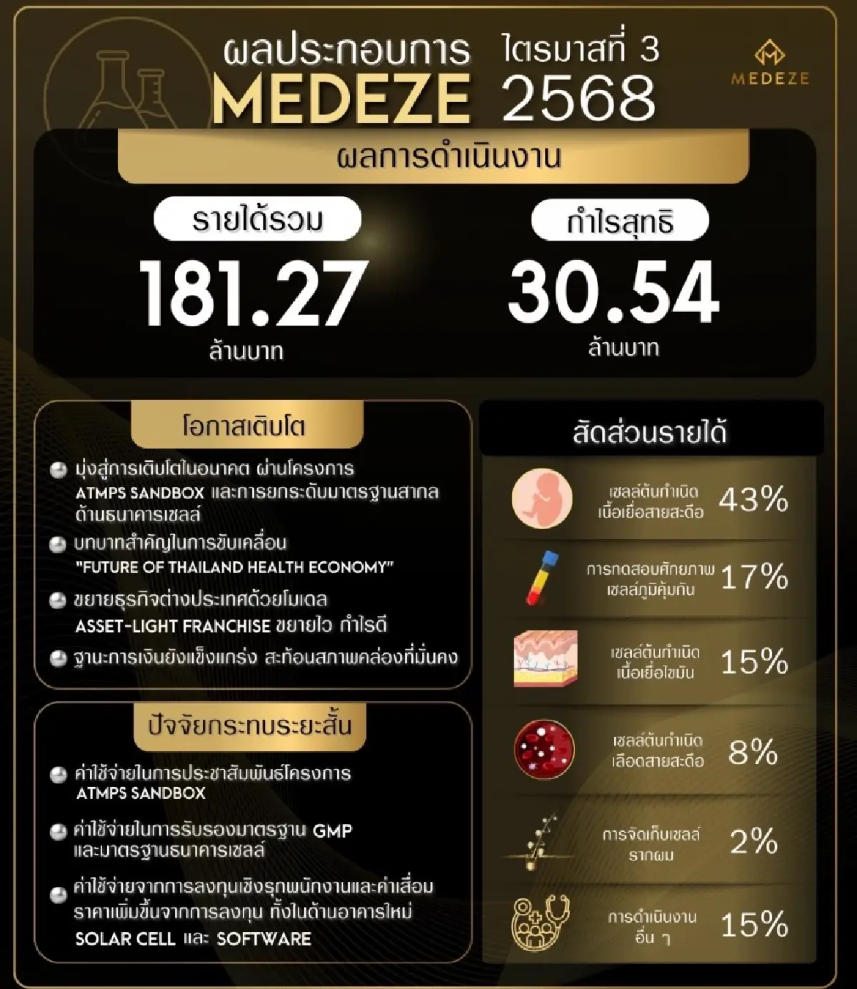 MEDEZE ฟันกำไร 9 เดือน ปี 68 เฉียด 160 ล้านบาท กวาดรายได้รวม 587.99 ล้านบาท