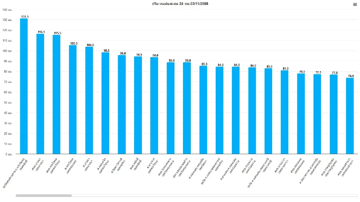ฝนถล่มกรุงเทพ อัปเดตสถานการณ์ล่าสุด น้ำท่วมขังหลายจุด