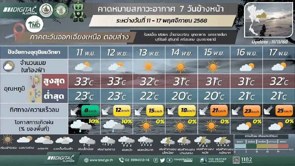 กรมอุตุ ประกาศ กทม. และไทยตอนบน รอรับลมหนาว อากาศเย็น อุณหภูมิลด 4°C
