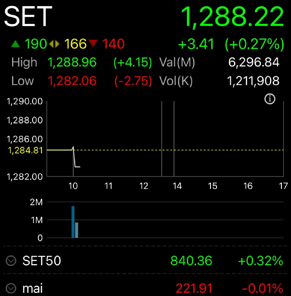หุ้นไทยเปิดเช้านี้ บวก 3.41 จุด ดัชนีต่ำ1,300 จุด ผิดหวังงบ Q3/68