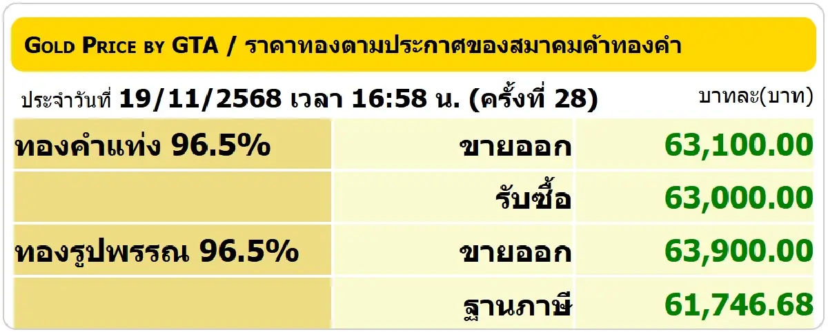 ราคาทองคำวันนี้ (19 พ.ย.68) ปรับ 28 ครั้ง ล่าสุด ปิดตลาด บวก 1,000 บาท