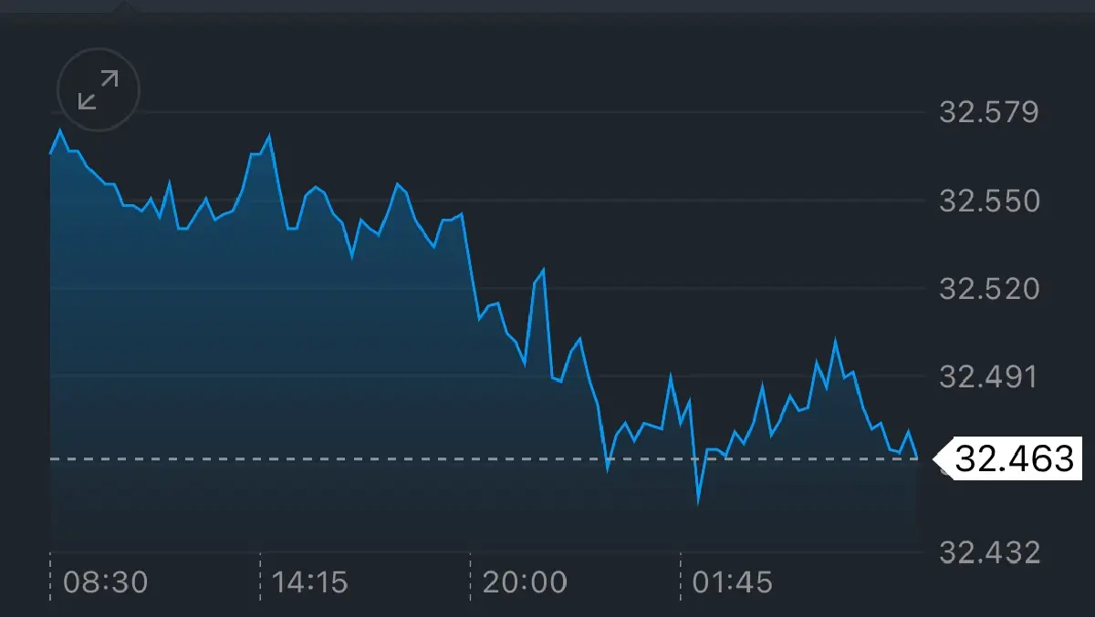 ค่าเงินบาทเปิดเช้านี้ 6 พ.ย.68 ‘แข็งค่า‘  ราคาทองรีบาวด์สูง