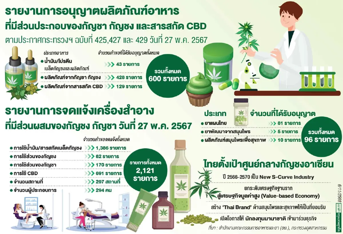 แผน 5 ปีไทยเป็นศูนย์กลางกัญชงอาเซียน  ดัน New S-Curve สู่เศรษฐกิจมูลค่าสูง