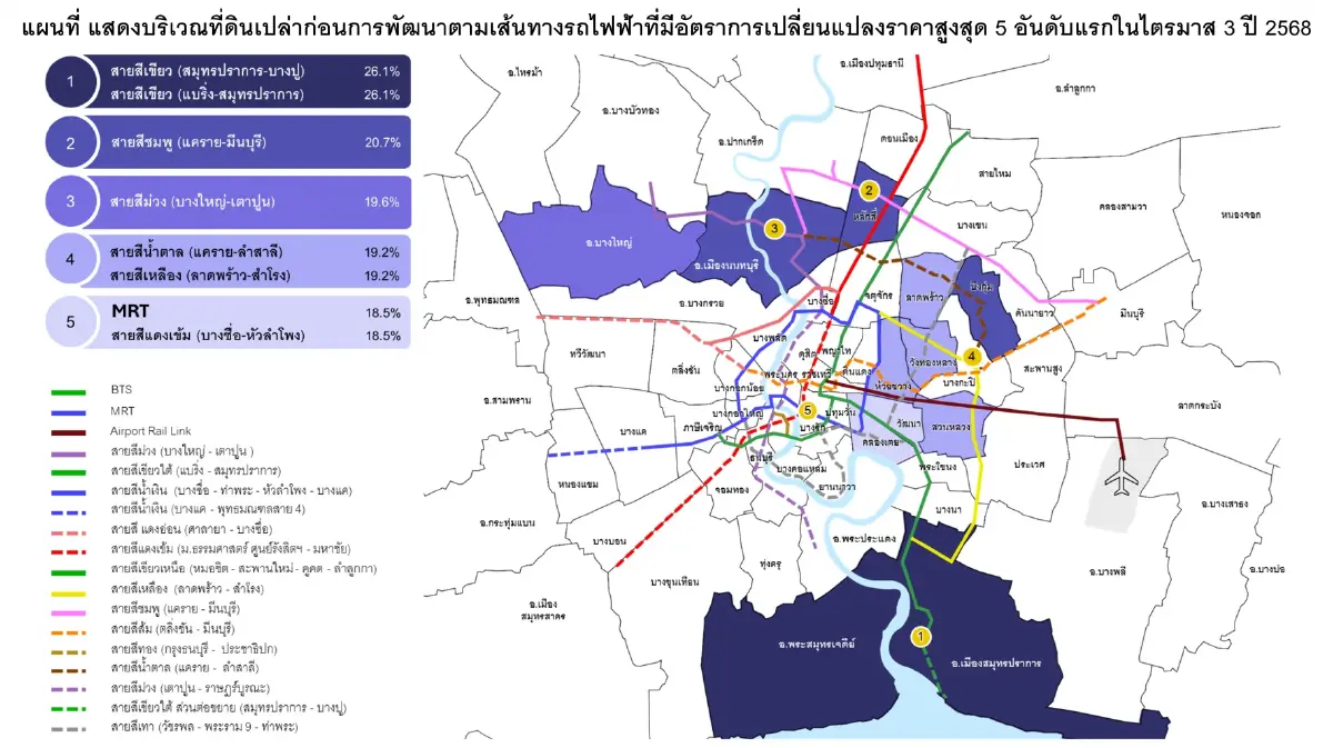 5ทำเลทองแนวรถไฟฟ้าราคาที่ดินพุ่งสายสีเขียว สมุทรปราการ–บางปู