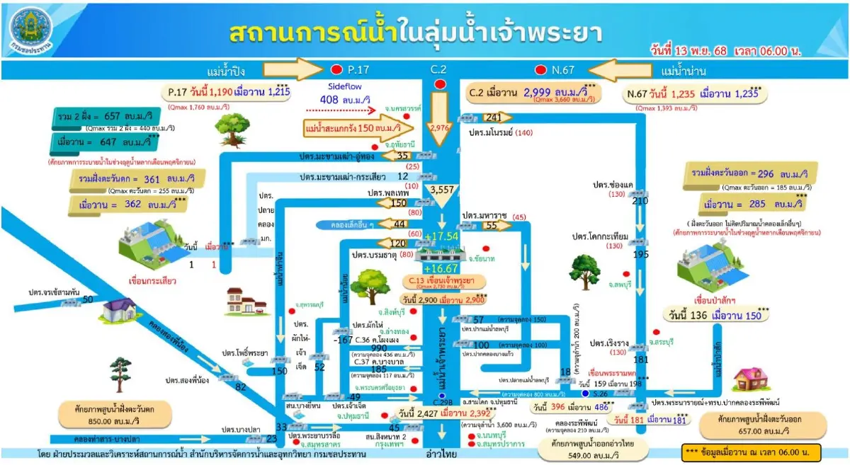 กนอ. คุมเข้มปริมาณน้ำ 3 นิคมฯ อยุธยา ย้ำอยู่ในภาวะปกติ นักลงทุนมั่นใจได้!
