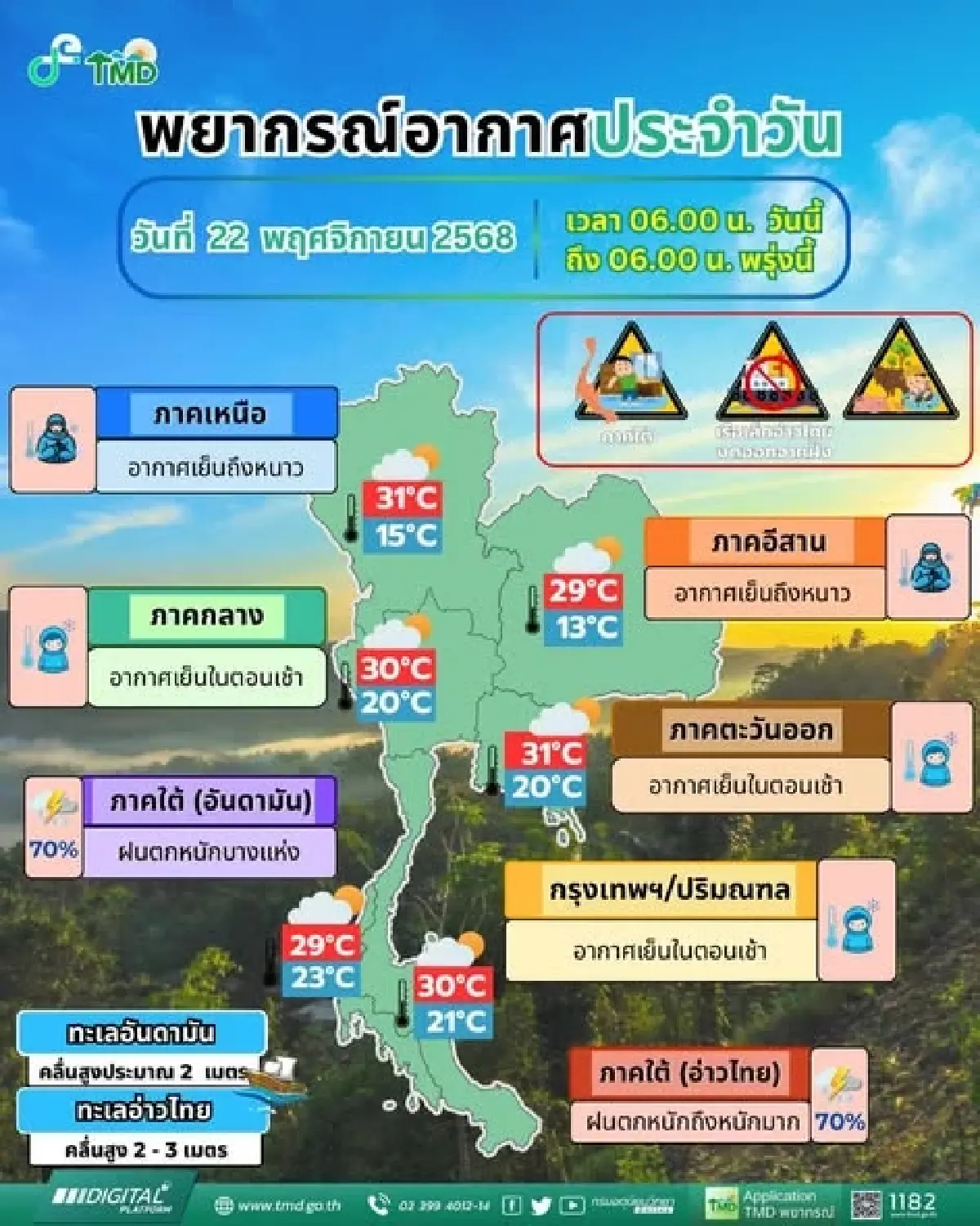 'เหนือ อีสาน' หนาวจัด อุณหภูมิต่ำสุด 13°C กทม. อากาศเย็นในตอนเช้า