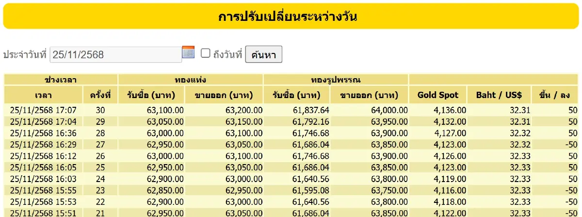 ราคาทองคำวันนี้ (25 พ.ย.68) ปรับ30 ครั้ง ล่าสุด ปิดตลาด บวก 600 บาท