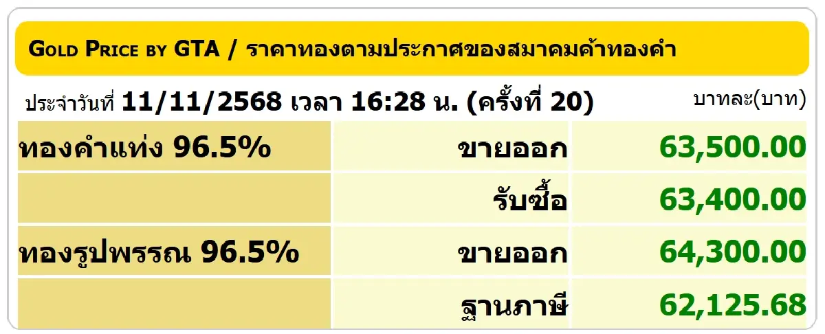 ราคาทองคำวันนี้ (11 พ.ย.68) ปรับ 20 ครั้ง ล่าสุด ปิดตลาด บวก 1,050 บาท