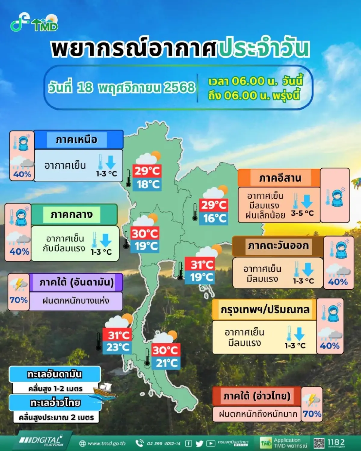 กรมอุตุ เตือน อากาศแปรปรวนหนัก อุณหภูมิลด 5°C แต่มีฝนเพิ่มขึ้น