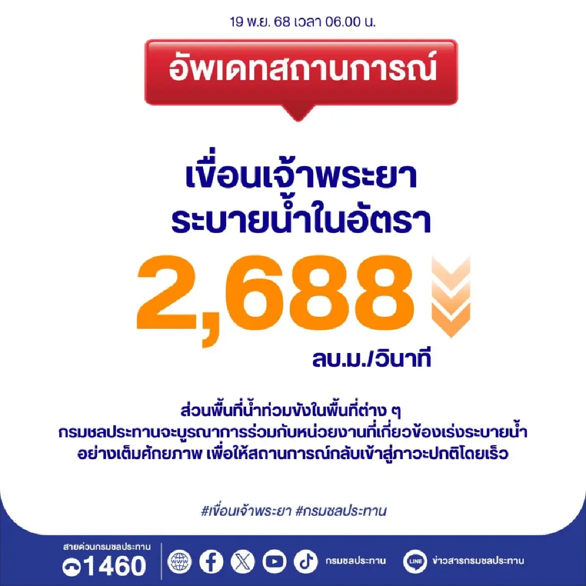 เขื่อนเจ้าพระยา ปรับลดระบายน้ำ เร่งจัดการพื้นที่น้ำท่วมขัง