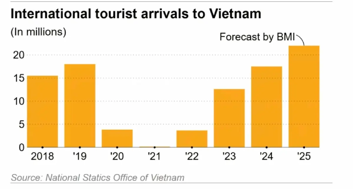 ‘จีน’ ไหลเที่ยว ‘เวียดนาม’ ไม่หยุด การเมืองนิ่ง-ดองอ่อน สวนทางไทย