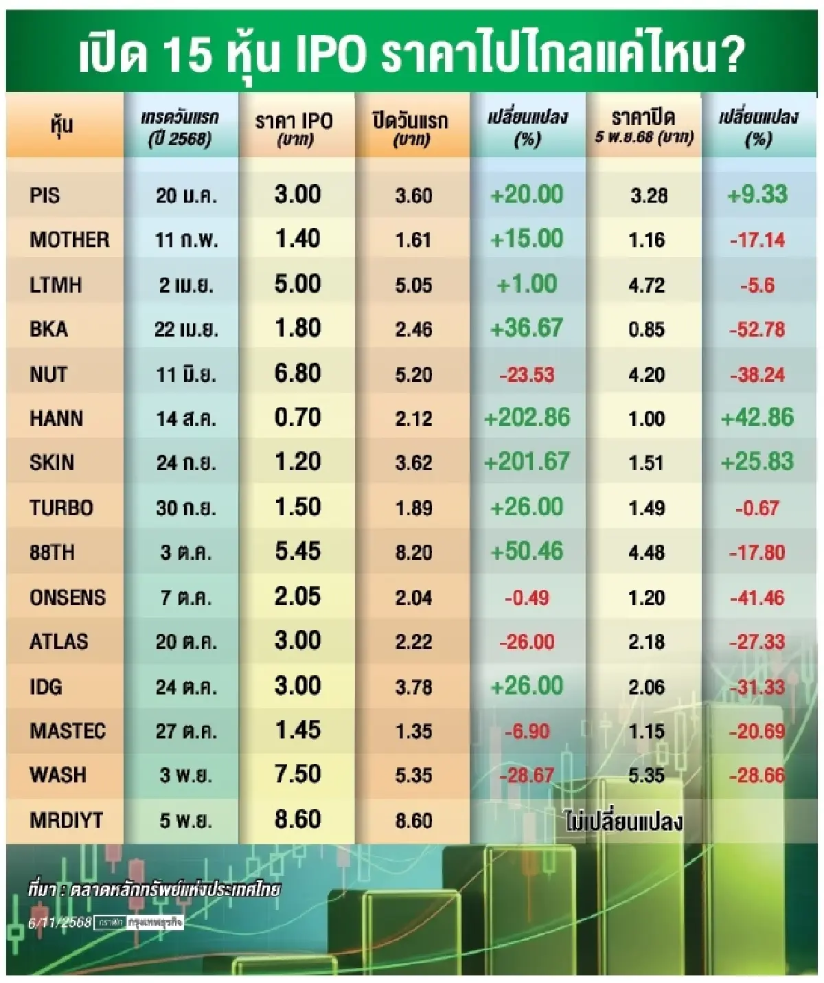 วิกฤติไอพีโอ 13 บจ.ต่ำจอง ตลท. เตือนตั้งราคาต้องสะท้อนมูลค่าที่แท้จริง