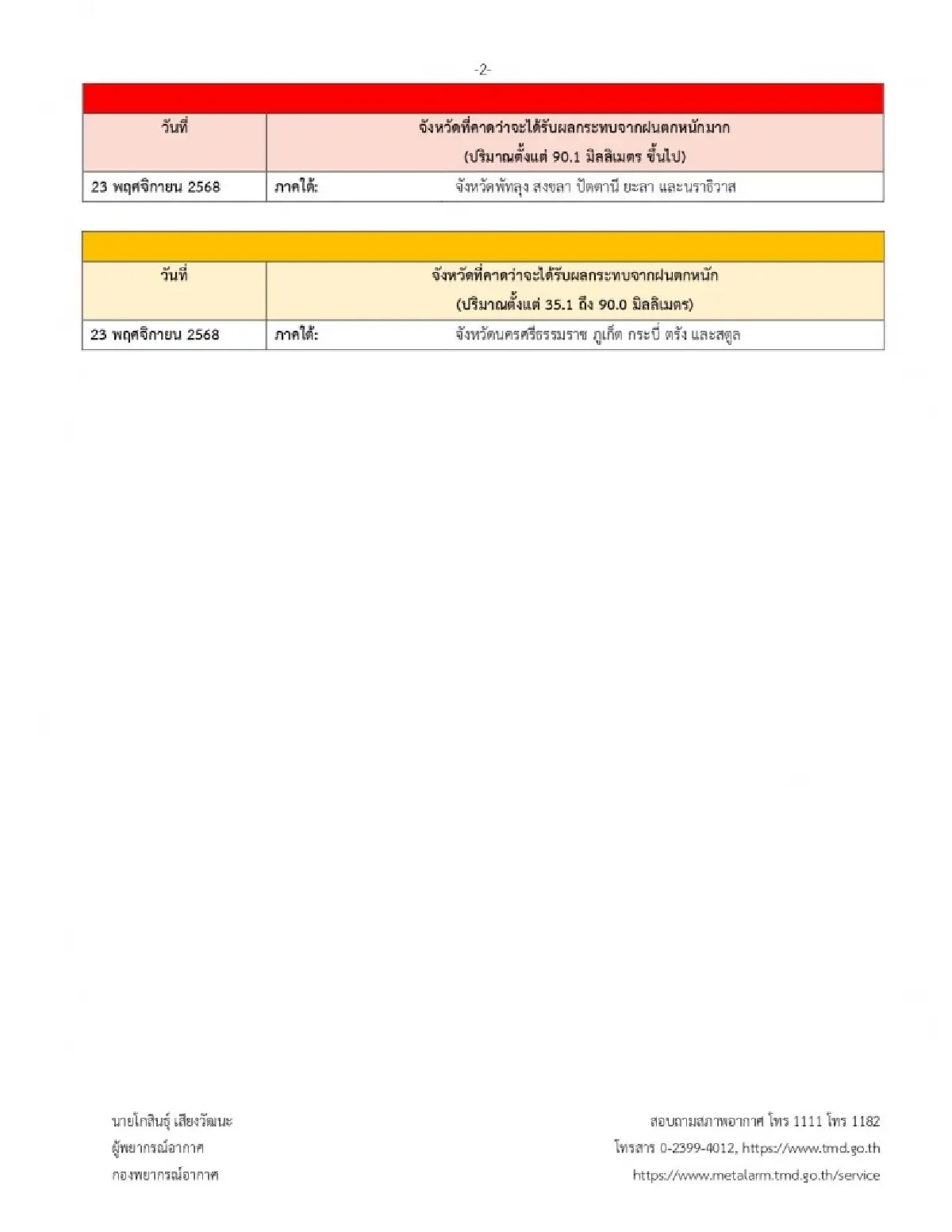 ประกาศกรมอุตุ ฉ.17 ภาคใต้ ฝนตกหนักมาก น้ำฝนสะสม 10 จังหวัด เสี่ยงท่วมสูง
