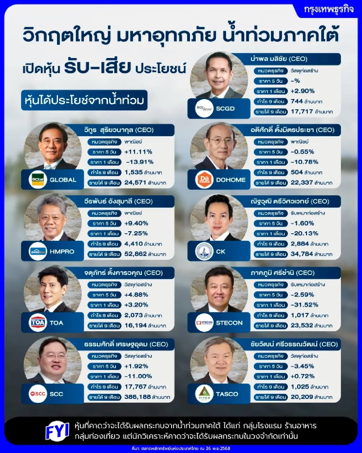 วิกฤตใหญ่ มหาอุทกภัย น้ำท่วมภาคใต้ เปิดหุ้นรับ-เสียประโยชน์ 