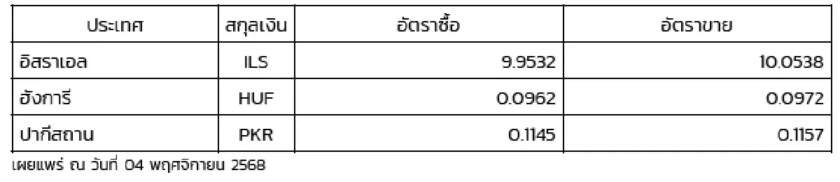 (ธปท.) อัตราแลกเปลี่ยนเงินตราต่างประเทศ ประจำวันที่ 4 พฤศจิกายน 2568