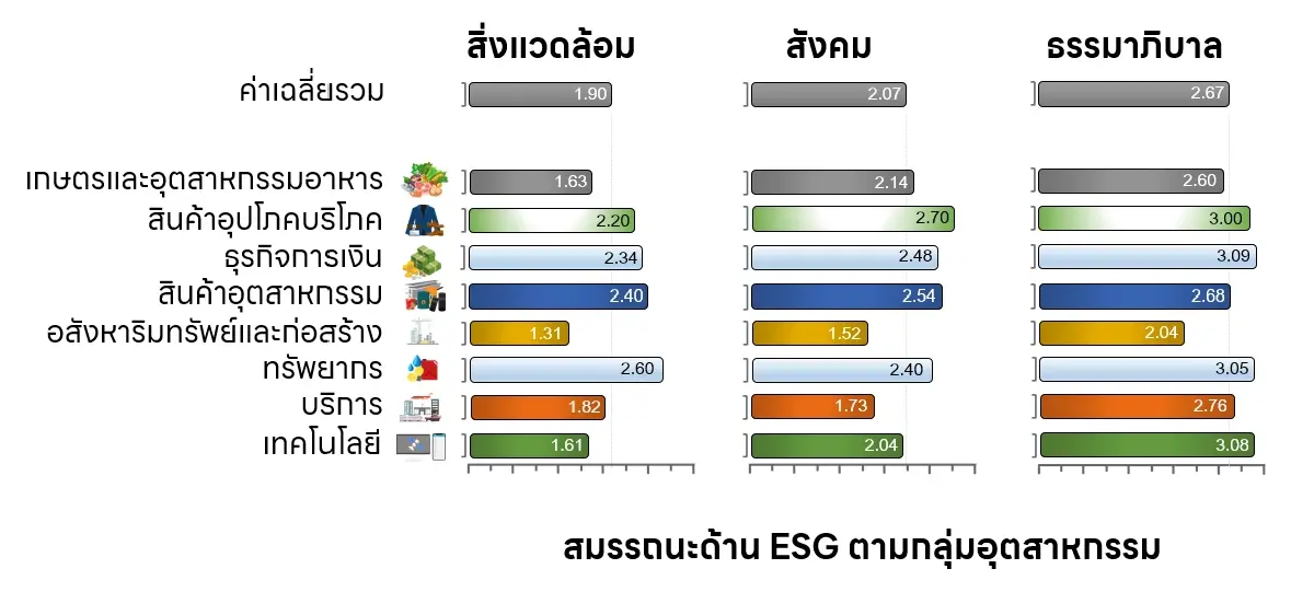 เปิดผลสำรวจความยั่งยืนของธุรกิจไทย ปี 68