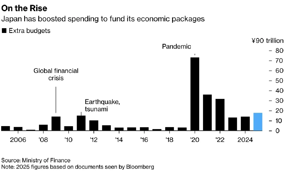 งบกระตุ้นเศรษฐกิจญี่ปุ่นบวม 30% กดดันสถานะทางการคลัง ?