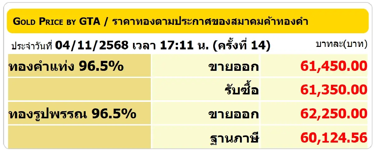 ราคาทองคำวันนี้ (4 พ.ย.68) ปรับ 13 ครั้ง เช็กราคาทอง หลังปิดตลาด