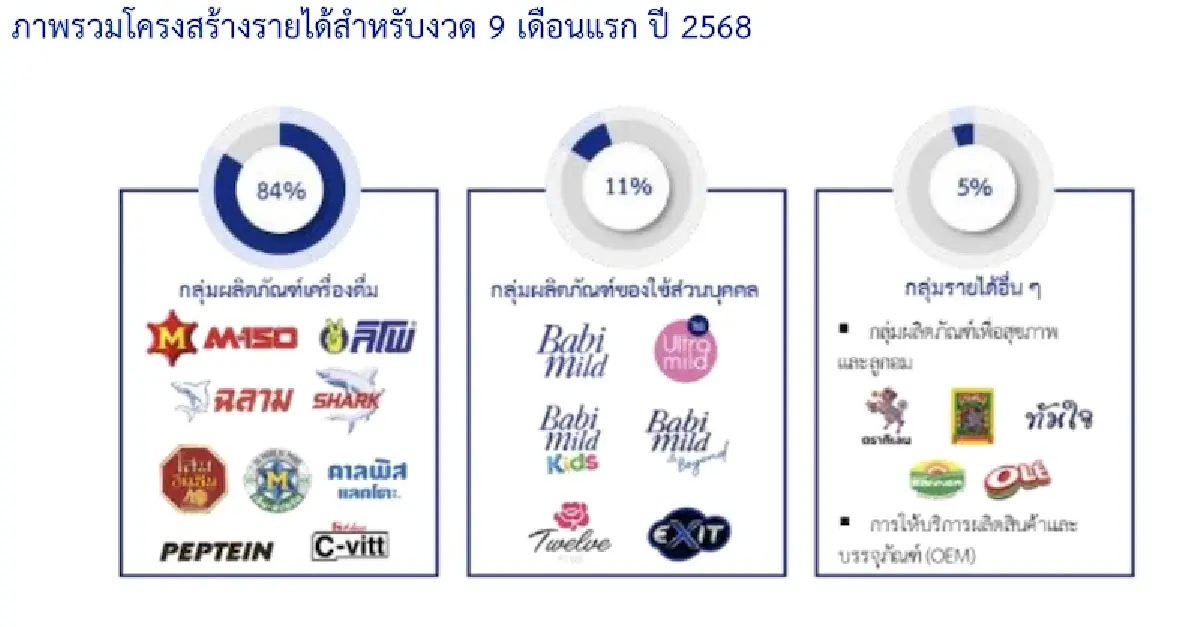 เศรษฐกิจชะลอ ความขัดแย้งไทย-กัมพูชา ฉุดผลงานเครื่องดื่มไตรมาส 3