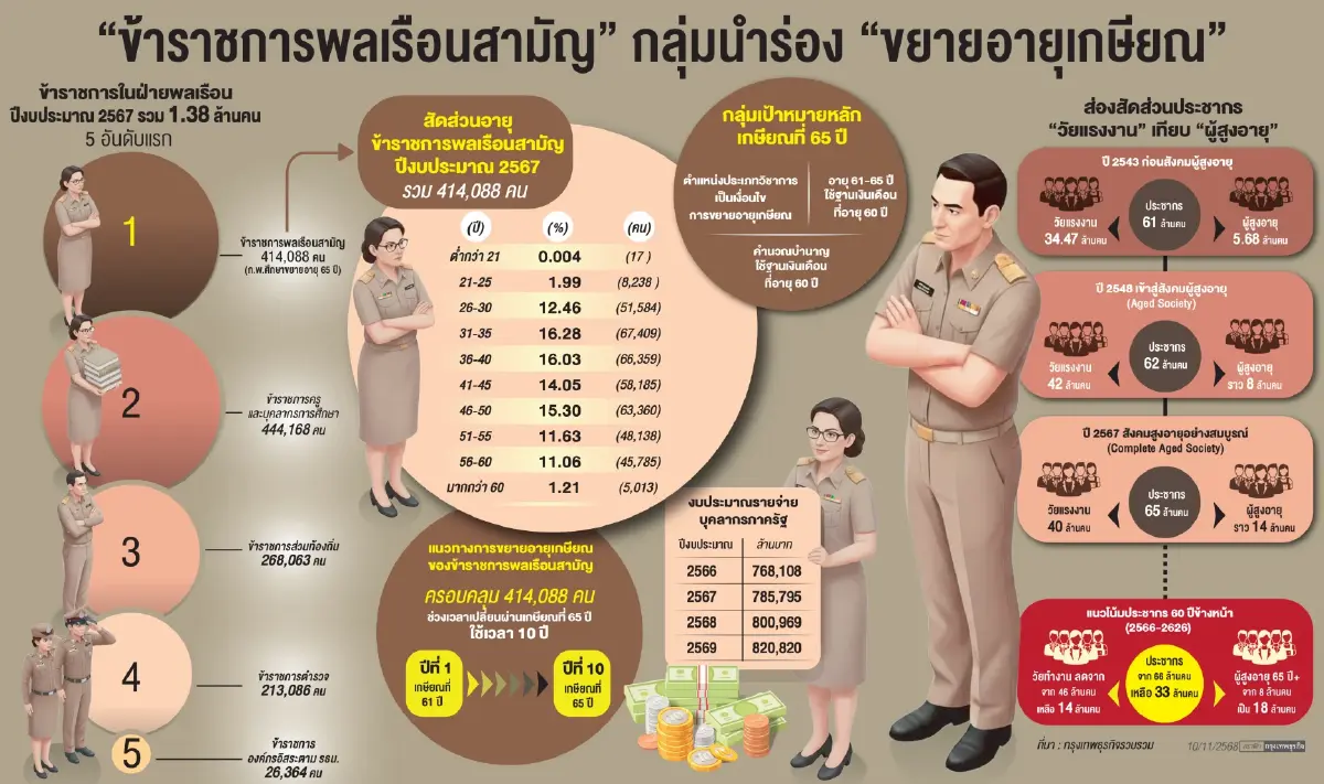 'อนุทิน' ตั้งกรรมการศึกษา ’ขยายอายุเกษียณ’  ‘ก.พ.‘ วางกรอบ 10 ปี เล็งโมเดล OECD