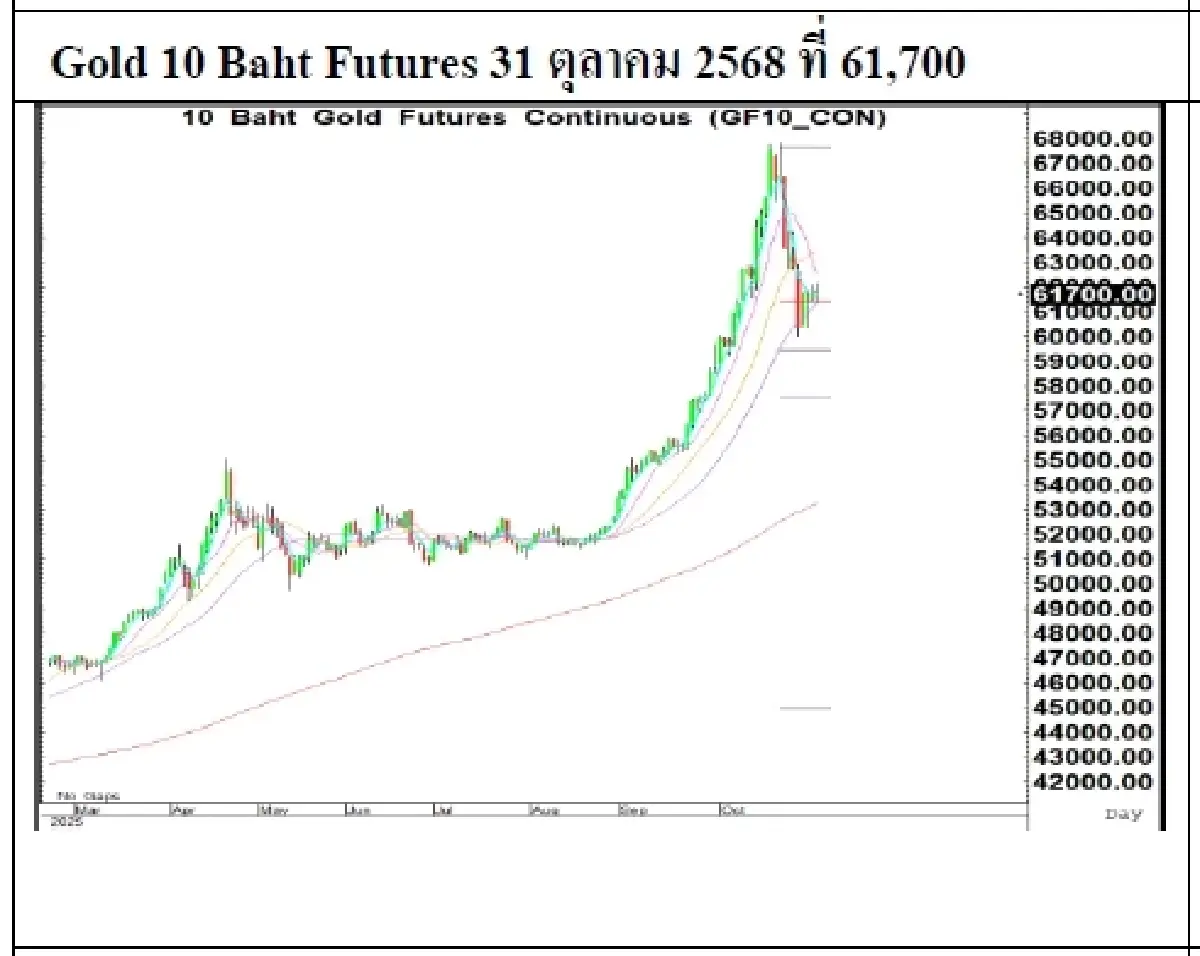 Daily Gold Futures : บล.เคจีไอฯ  ราคาทองวันนี้ 4,006.83  U$/ทรอยเอาน์ซ (ณ เวลา 12.21น.)