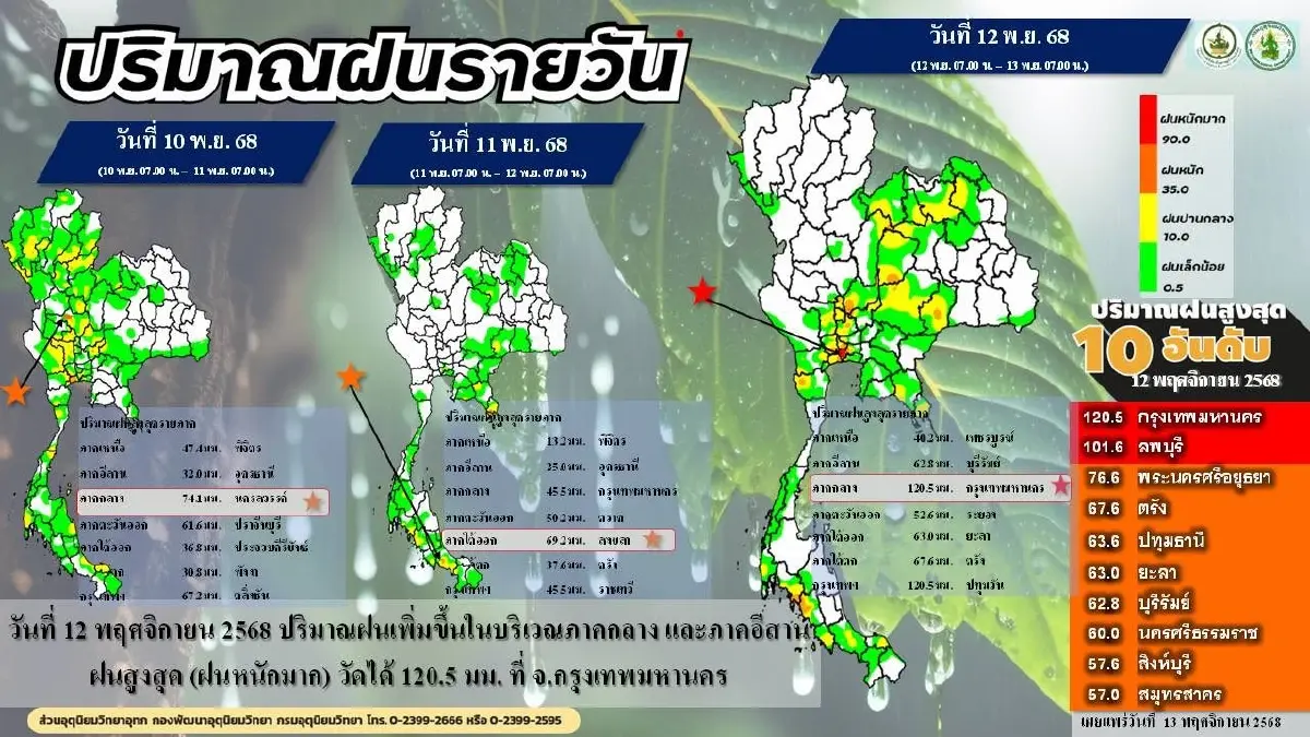 ฝนฟ้าอากาศกรุงเทพล่าสุด พบกลุ่มฝนลงเม็ดเล็กน้อย บางพลัด บางซื่อ