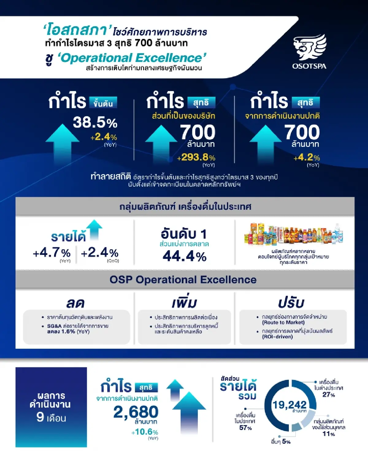 OSP กำไร Q3/68 พุ่ง 294% แตะ 700 ล้านบาท  สร้างการเติบโตท่ามกลางเศรษฐกิจผันผวน