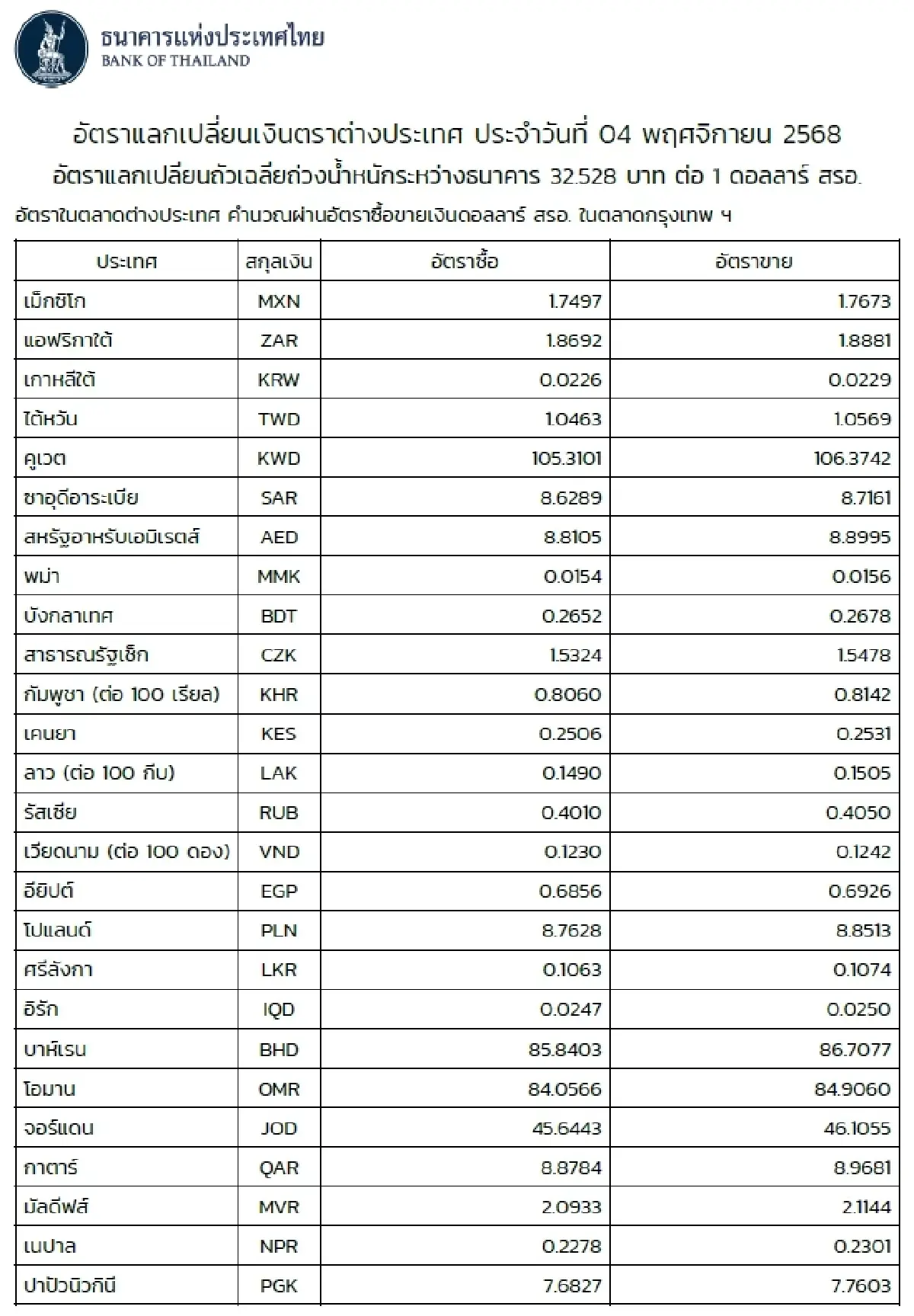 (ธปท.) อัตราแลกเปลี่ยนเงินตราต่างประเทศ ประจำวันที่ 4 พฤศจิกายน 2568