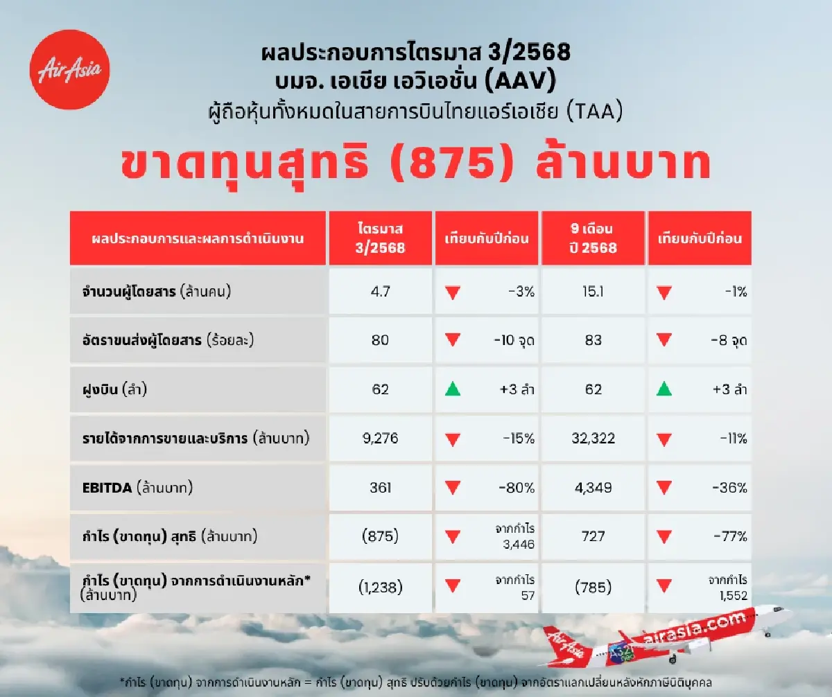 AAV ไตรมาส 3/68 นักท่องเที่ยวจีนหดตัว ฉุดขาดทุนสุทธิ 875 ล้านบาท
