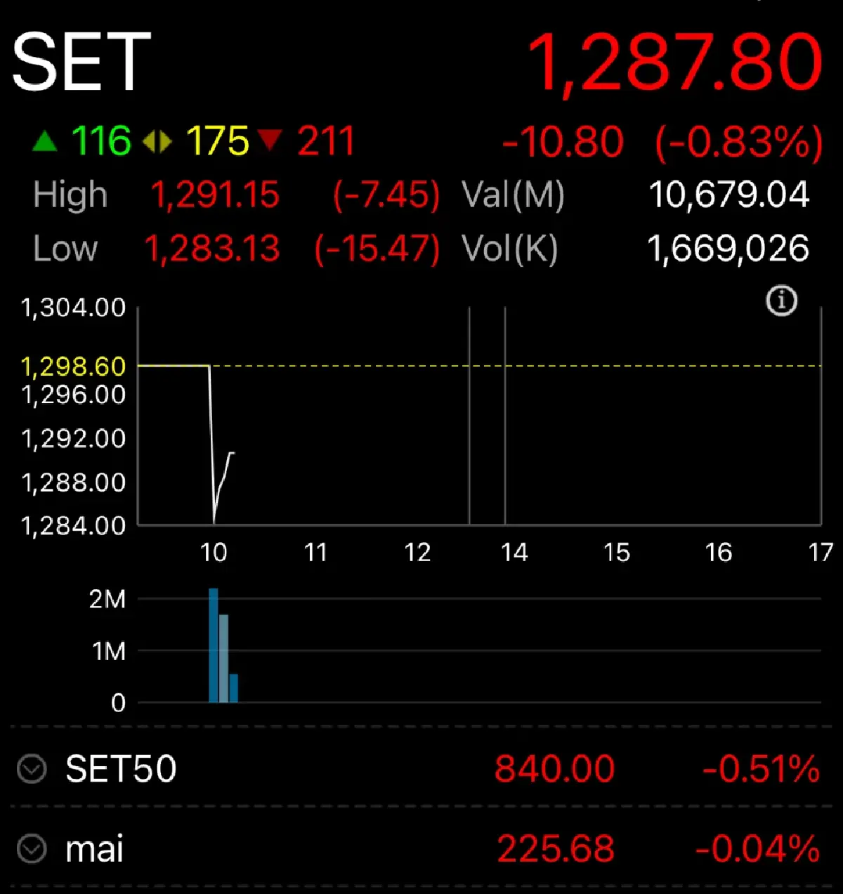 หุ้นไทยเปิดเช้านี้ ร่วงแรง 10.80 จุด กังวลดอกเบี้ยเฟดเดือน ธ.ค.