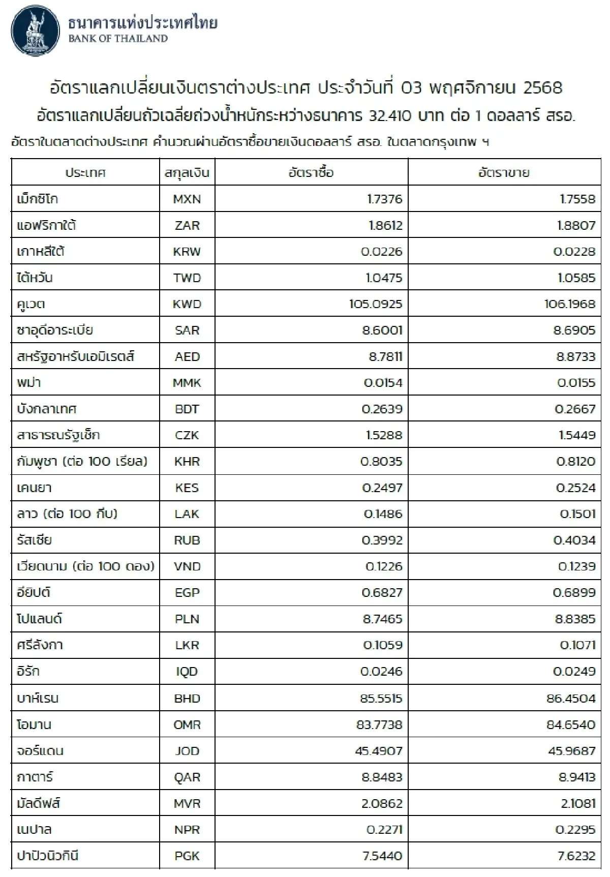 (ธปท.) อัตราแลกเปลี่ยนเงินตราต่างประเทศ ประจำวันที่ 3 พฤศจิกายน 2568