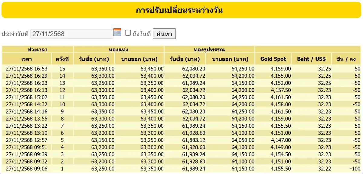 ราคาทองคำวันนี้ (27 พ.ย.68) ปรับ 15 ครั้ง ล่าสุด รูปพรรณ ขายออก 64,250