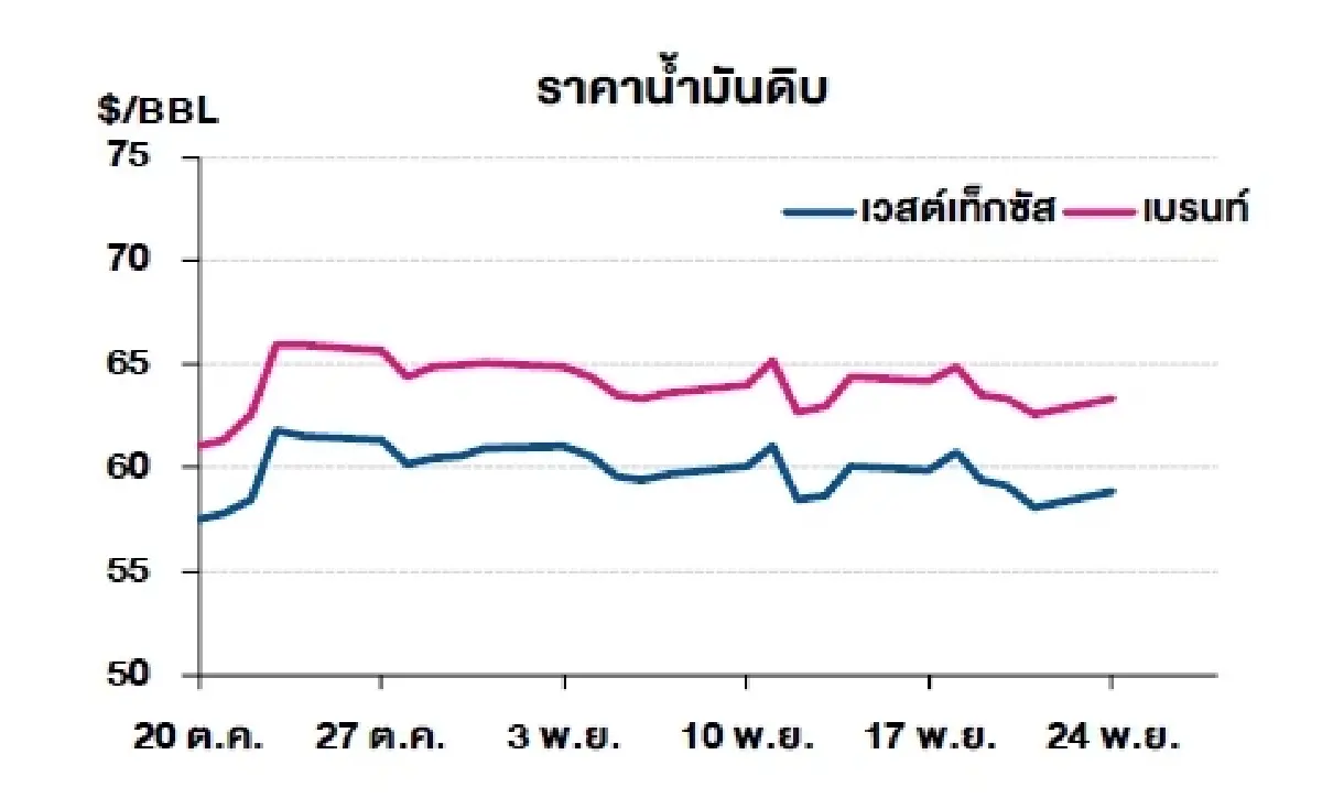 เวสต์เทกซัส 58.84 ดอลลาร์สหรัฐฯ /บาร์เรล เบรนท์ 63.37 ดอลลาร์สหรัฐฯ /บาร์เรล