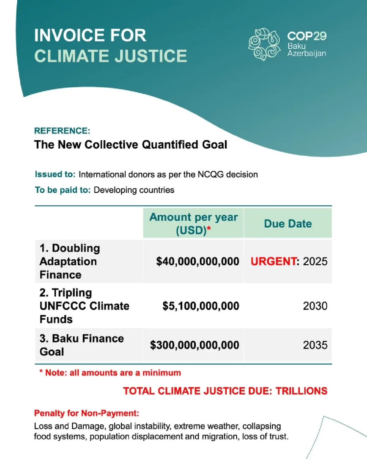 ประธาน COP29 เยือน COP30 โชว์ใบแจ้งหนี้ เรียกเก็บเงินประเทศร่ำรวย ช่วยโลกร้อน
