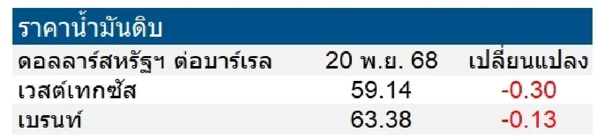 เวสต์เทกซัส 59.14 ดอลลาร์สหรัฐฯ /บาร์เรล เบรนท์ 63.38 ดอลลาร์สหรัฐฯ /บาร์เรล