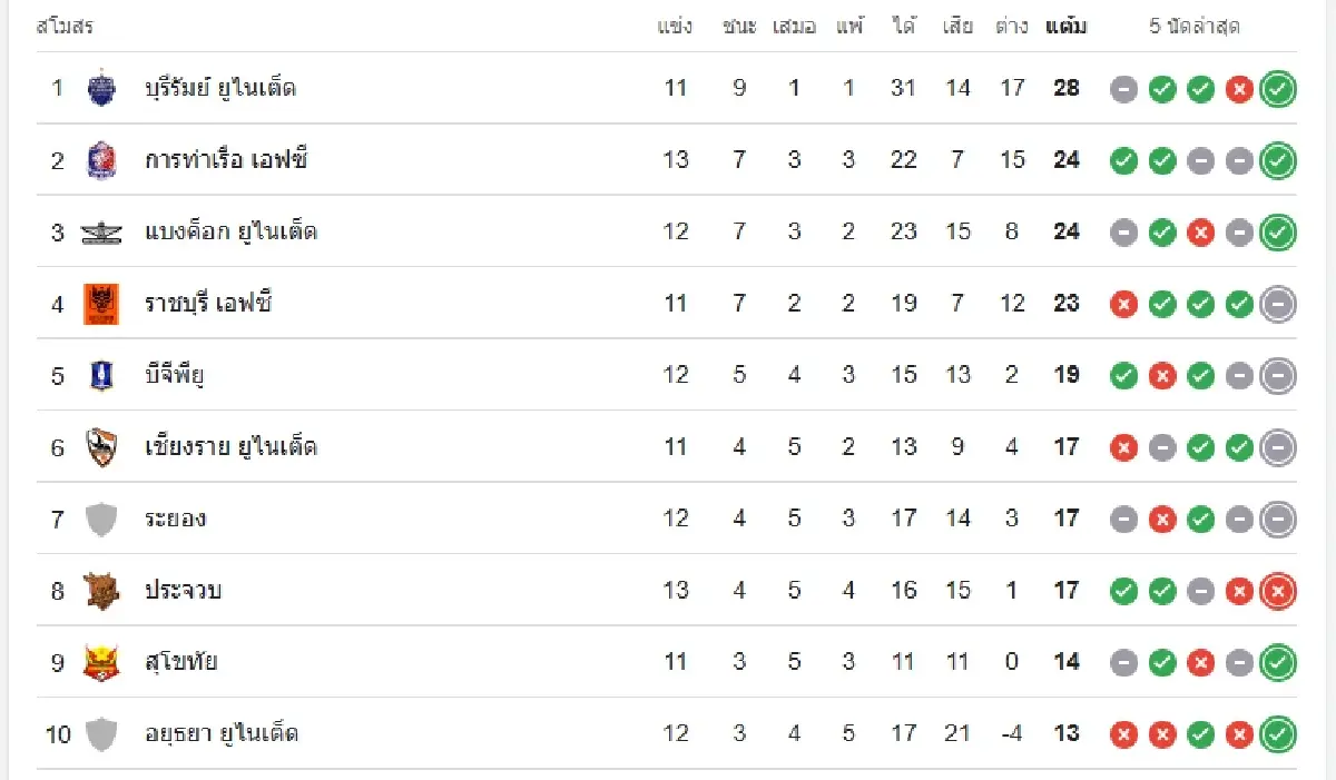 ดูบอลสด ไทยลีก เชียงราย ยูไนเต็ด พบ เมืองทอง ยูไนเต็ด ดูตารางคะแนน
