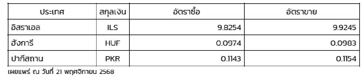 (ธปท.) อัตราแลกเปลี่ยนเงินตราต่างประเทศ ประจำวันที่ 21 พฤศจิกายน 2568