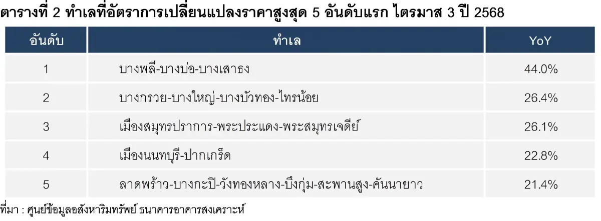 เปิด5ทำเลทองราคาที่ดินพุ่งแรงสมุทรปราการ–นนทบุรีครองแชมป์